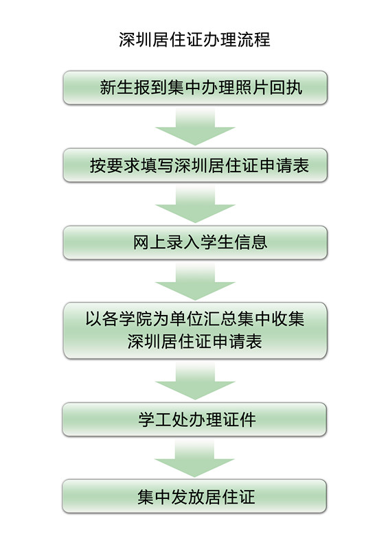 深圳居住证办理咨询电话。