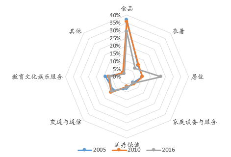 中国人均收入城市_1950年中国人均收入(3)